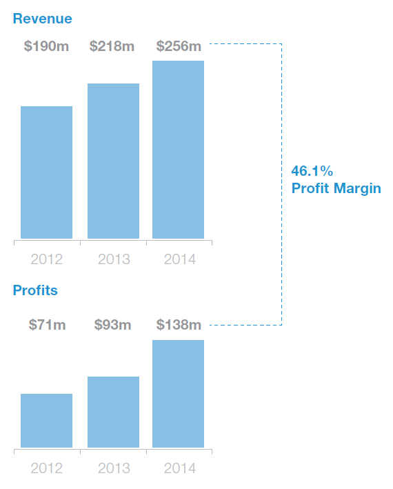 revenue projections1