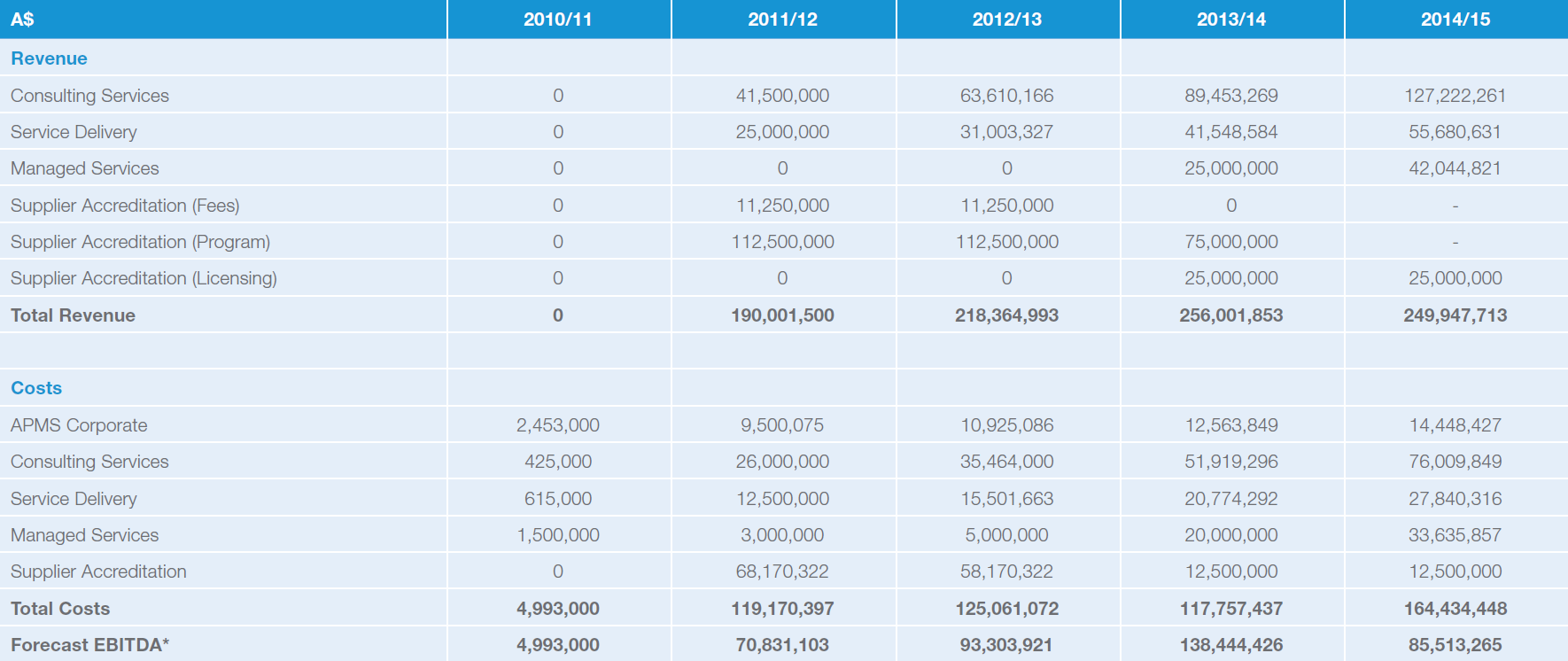 revenue projections2