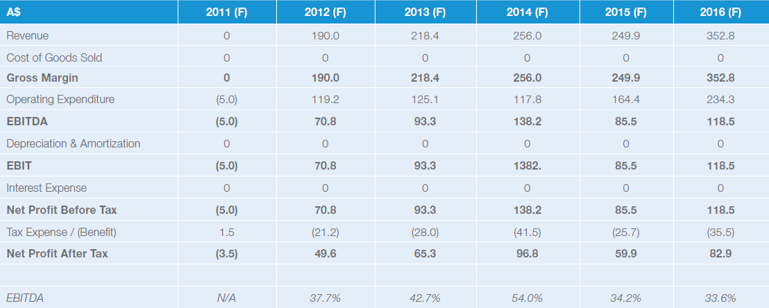 revenue projections4
