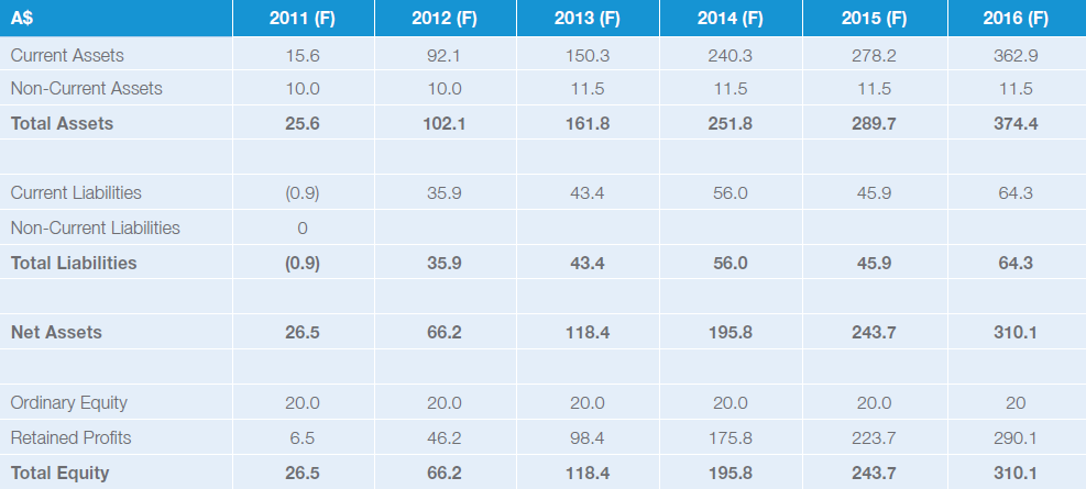 revenue projections5