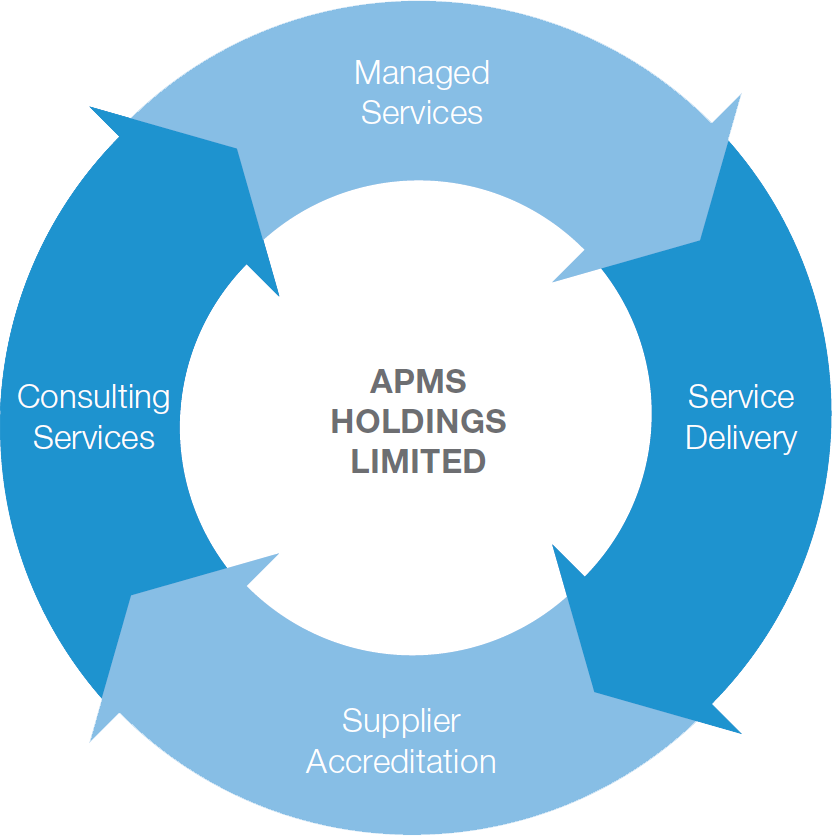 the apms business